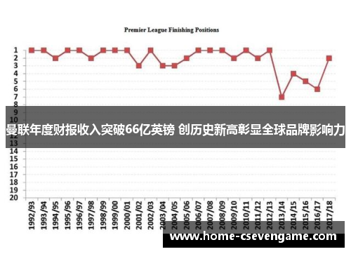 曼联年度财报收入突破66亿英镑 创历史新高彰显全球品牌影响力